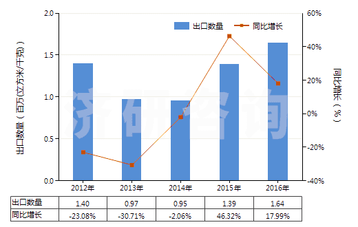 2012-2016年中國氮(HS28043000)出口量及增速統(tǒng)計 2012-2016年中國氮(HS28043000)出口量及增速統(tǒng)計